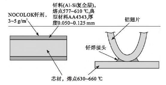 談?wù)勪X釬焊在散熱器中的應(yīng)用(談?wù)勪X釬焊在散熱器中的應(yīng)用)(2)